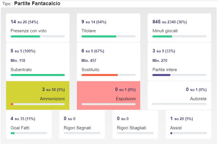 Fabbian studia da grande, i numeri al fantacalcio sono già al top